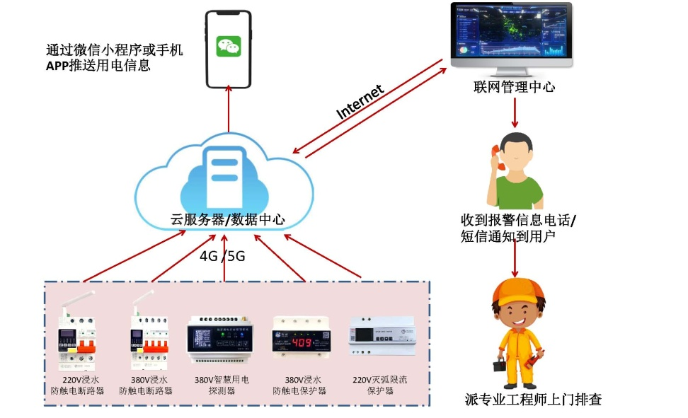 OUBAO电保智慧安全用电-监狱伙房方案