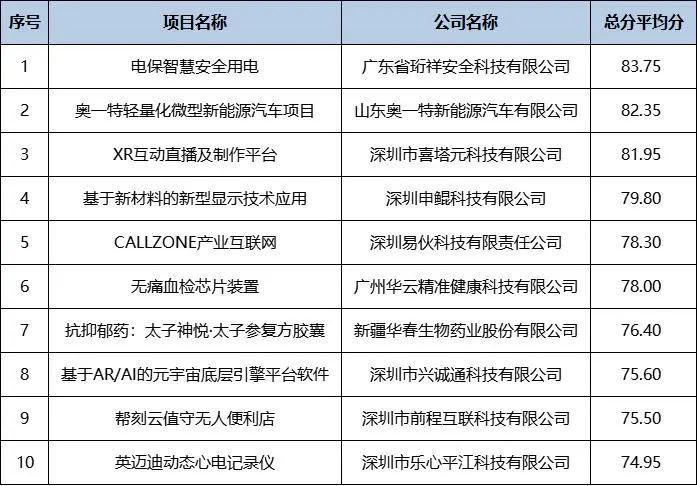 喜讯｜OUBAO科技在2022院士博士科创大赛勇夺冠军！